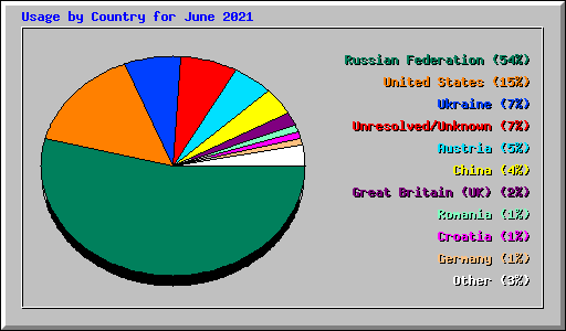 Usage by Country for June 2021