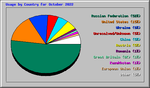 Usage by Country for October 2022