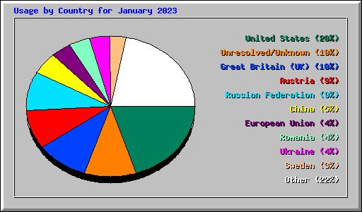 Usage by Country for January 2023