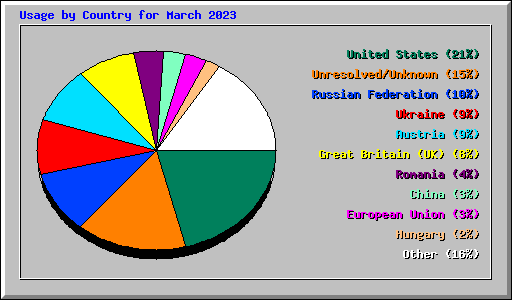 Usage by Country for March 2023