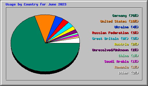 Usage by Country for June 2023
