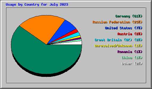 Usage by Country for July 2023