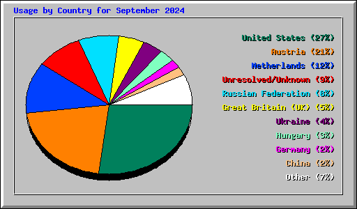 Usage by Country for September 2024