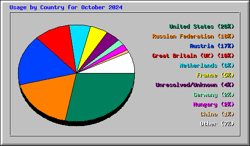 Usage by Country for October 2024
