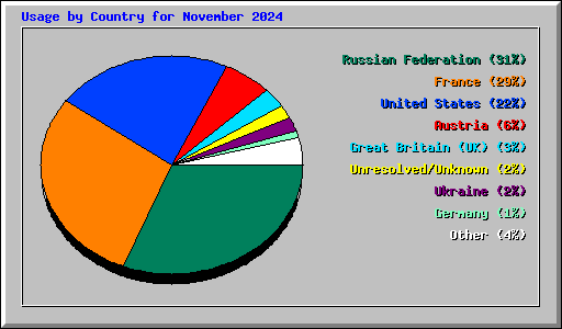 Usage by Country for November 2024