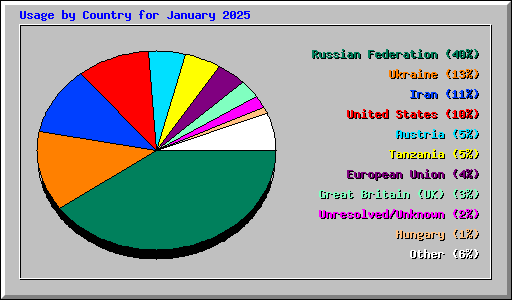 Usage by Country for January 2025