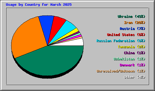 Usage by Country for March 2025