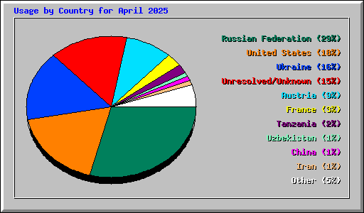 Usage by Country for April 2025
