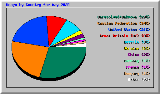 Usage by Country for May 2025