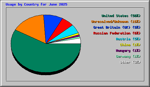 Usage by Country for June 2025