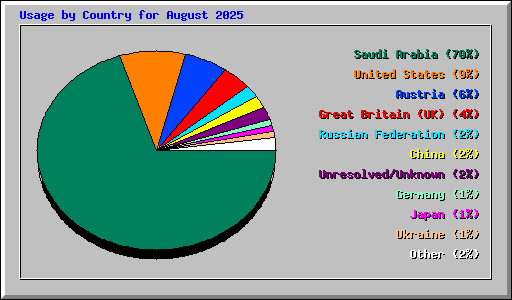 Usage by Country for August 2025