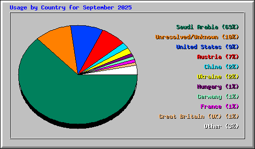 Usage by Country for September 2025
