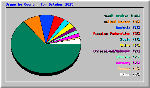 Usage by Country for October 2025