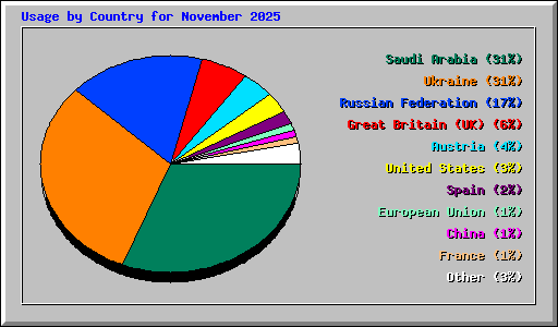 Usage by Country for November 2025