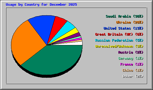 Usage by Country for December 2025