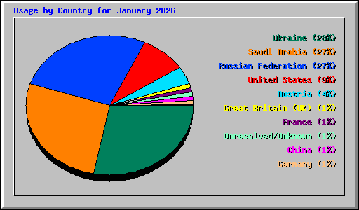 Usage by Country for January 2026