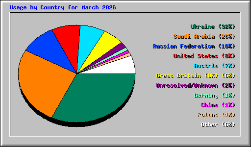 Usage by Country for March 2026