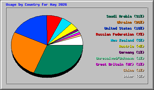 Usage by Country for May 2026