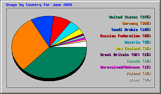 Usage by Country for June 2026