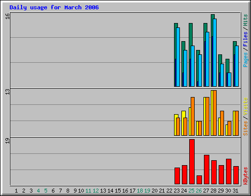 Daily usage for March 2006