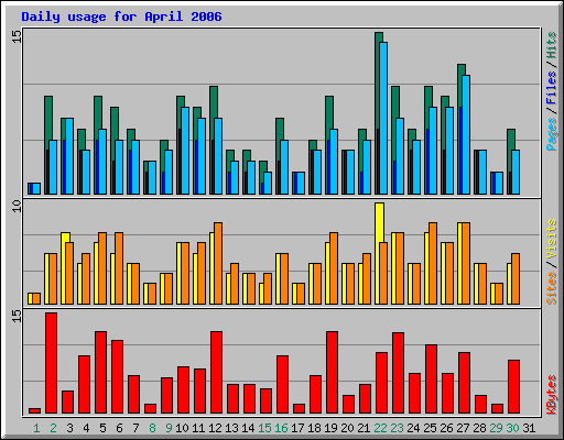 Daily usage for April 2006
