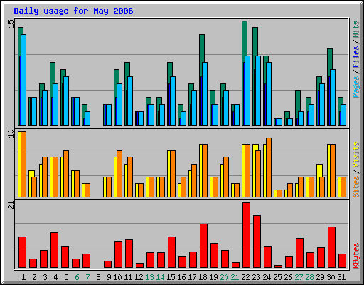 Daily usage for May 2006