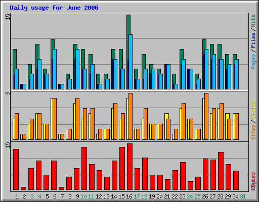 Daily usage for June 2006