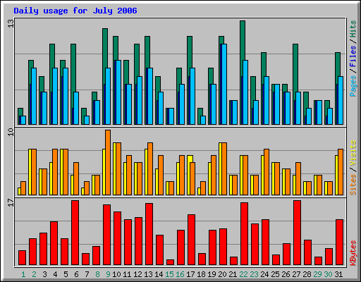 Daily usage for July 2006