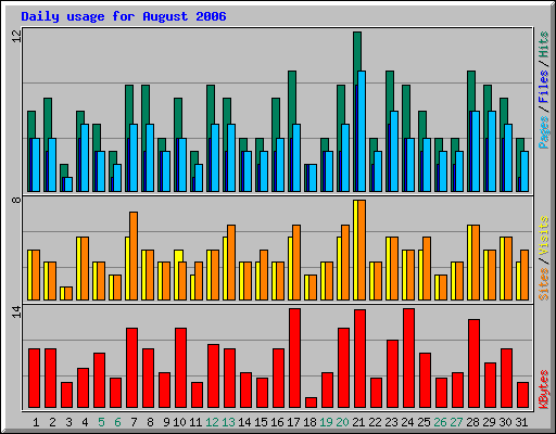 Daily usage for August 2006