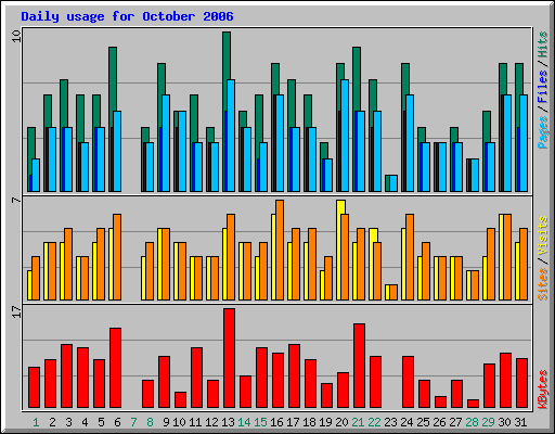 Daily usage for October 2006
