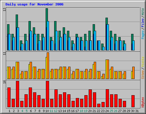 Daily usage for November 2006