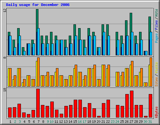 Daily usage for December 2006