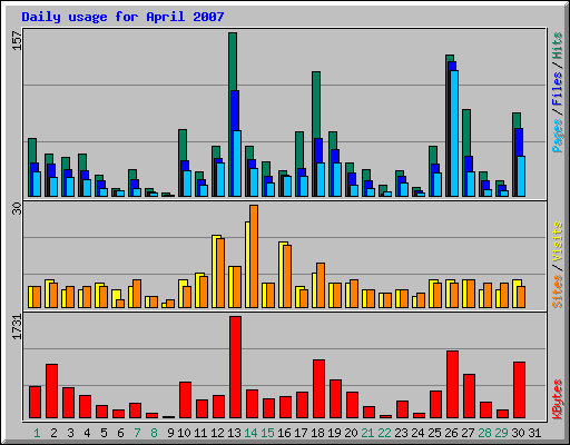 Daily usage for April 2007