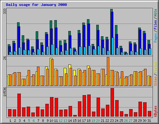 Daily usage for January 2008