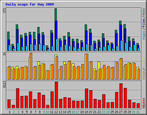Daily usage for May 2009