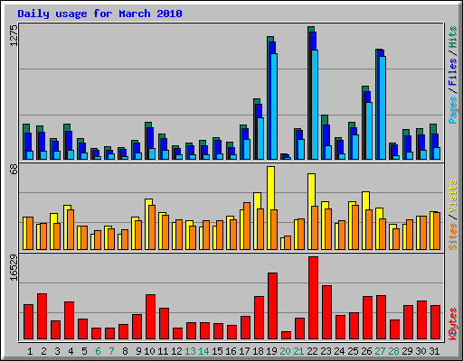 Daily usage for March 2010