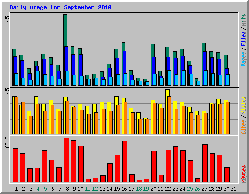 Daily usage for September 2010