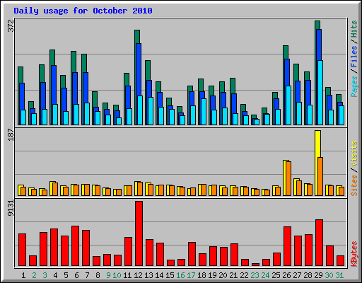 Daily usage for October 2010