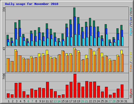 Daily usage for November 2010
