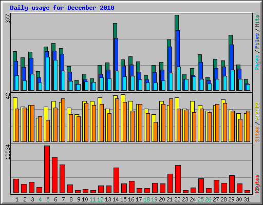 Daily usage for December 2010