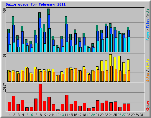 Daily usage for February 2011