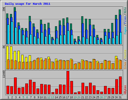 Daily usage for March 2011