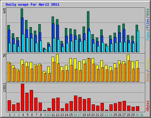 Daily usage for April 2011
