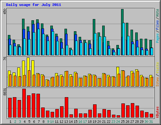 Daily usage for July 2011