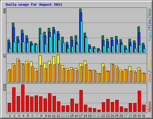 Daily usage for August 2011