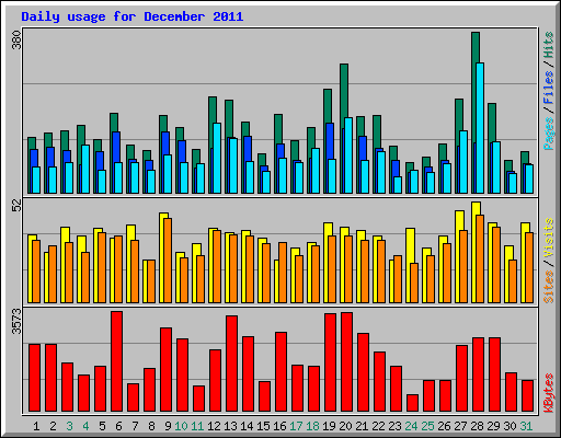 Daily usage for December 2011