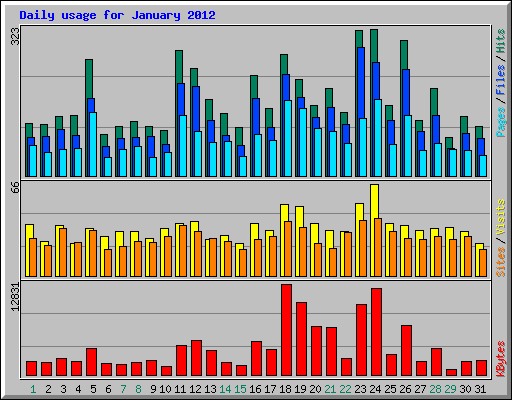 Daily usage for January 2012