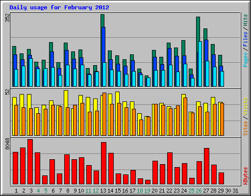 Daily usage for February 2012