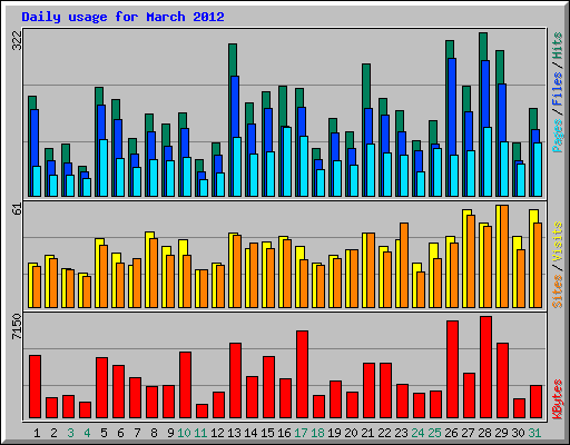 Daily usage for March 2012