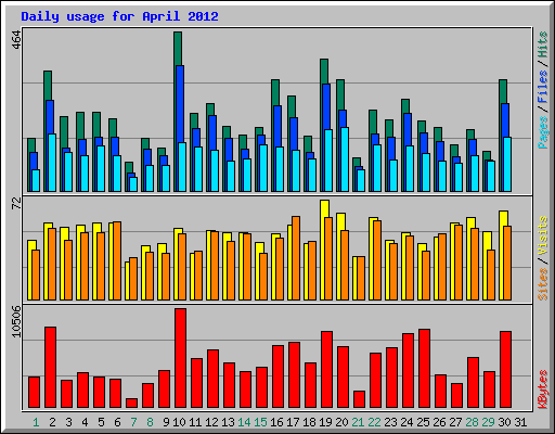 Daily usage for April 2012